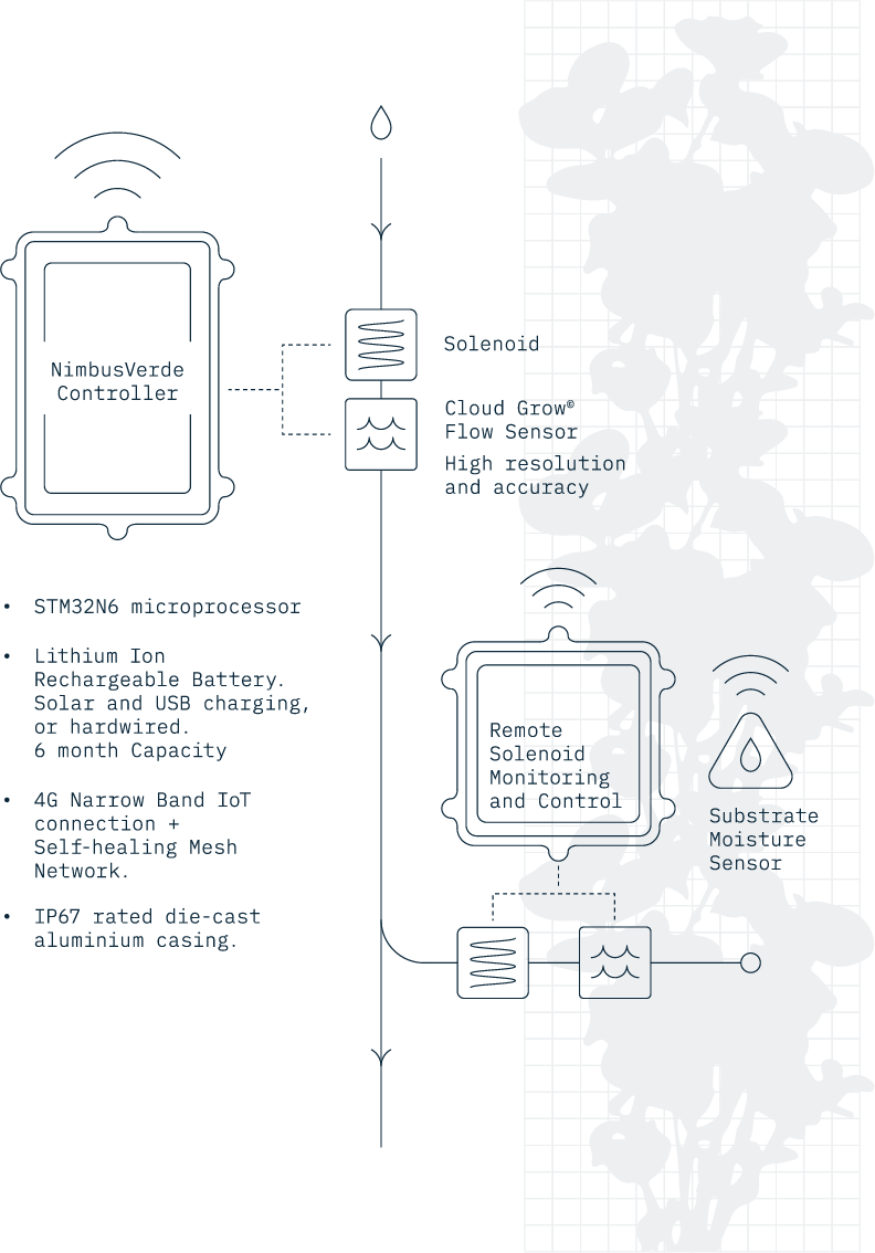 Cloud Grow system architecture: sensors to controller to cloud platform